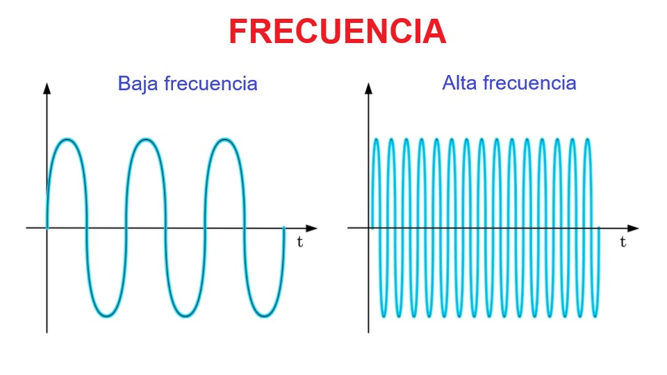 Baja Frecuencia