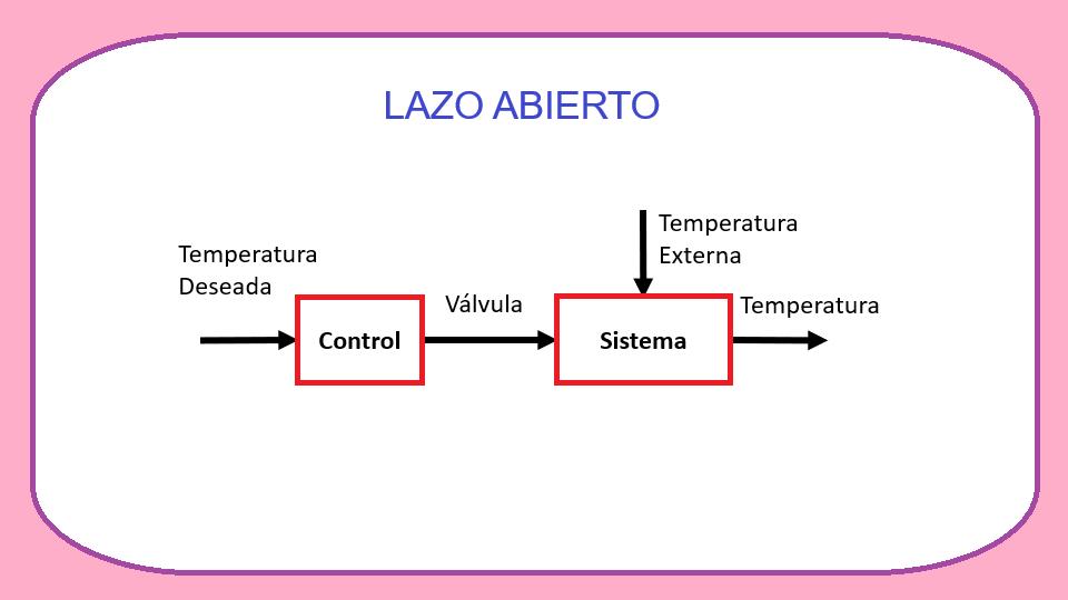 Bucle Abierto