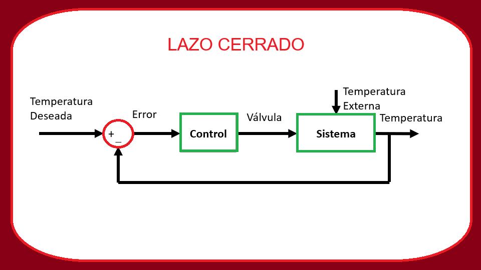 Bucle Cerrado